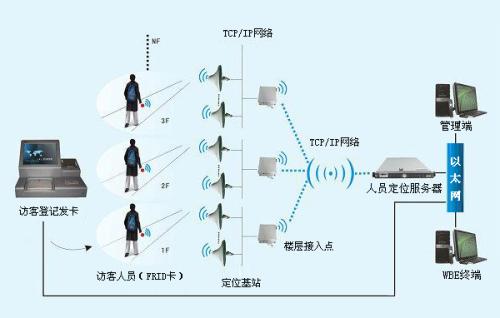 芷江县人员定位系统一号